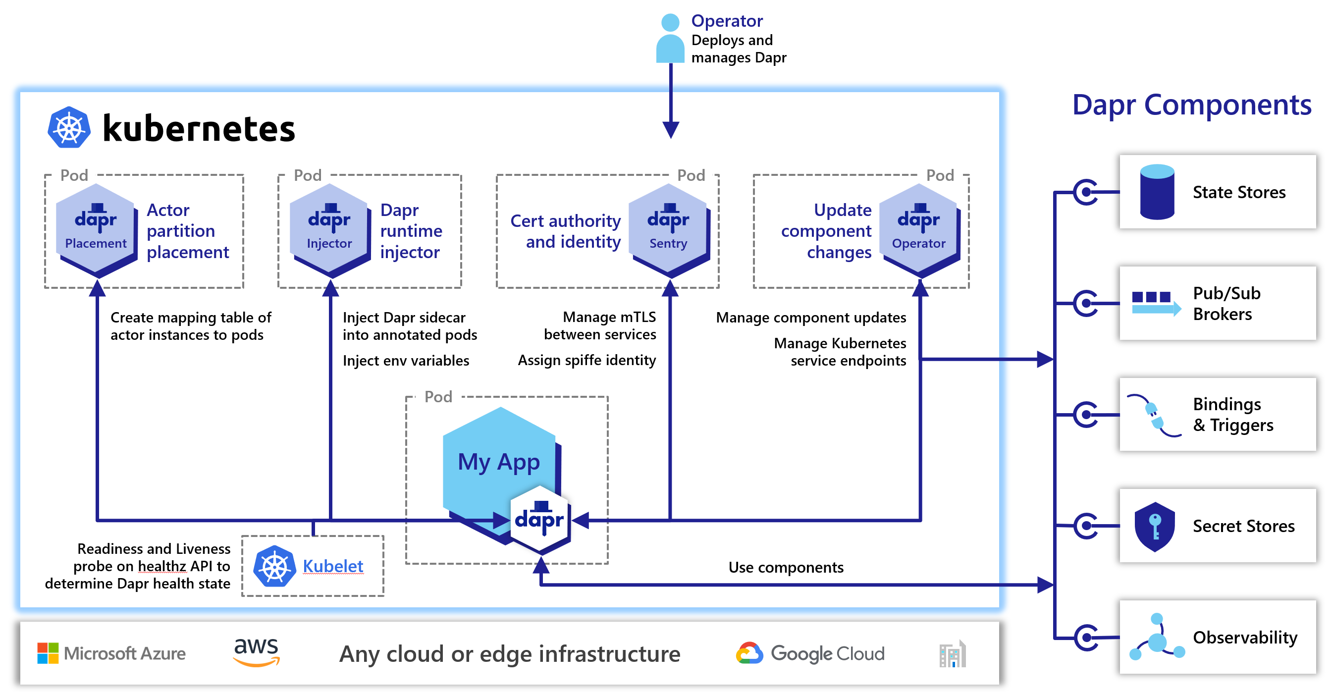 Architecture diagram of Dapr in Kubernetes mode